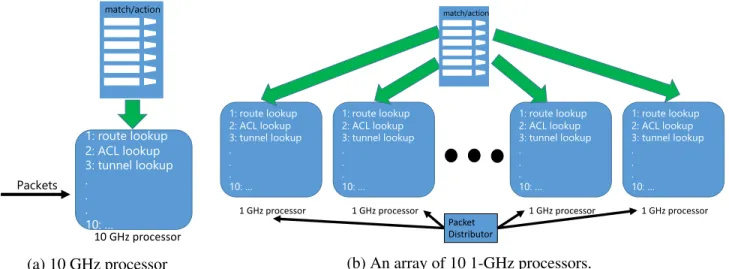 Figure 3-2: Two strawman designs for a high-speed router