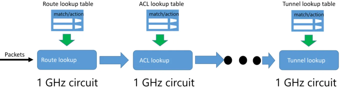 Figure 3-3: Pipeline architecture adopted by most high-speed routers.