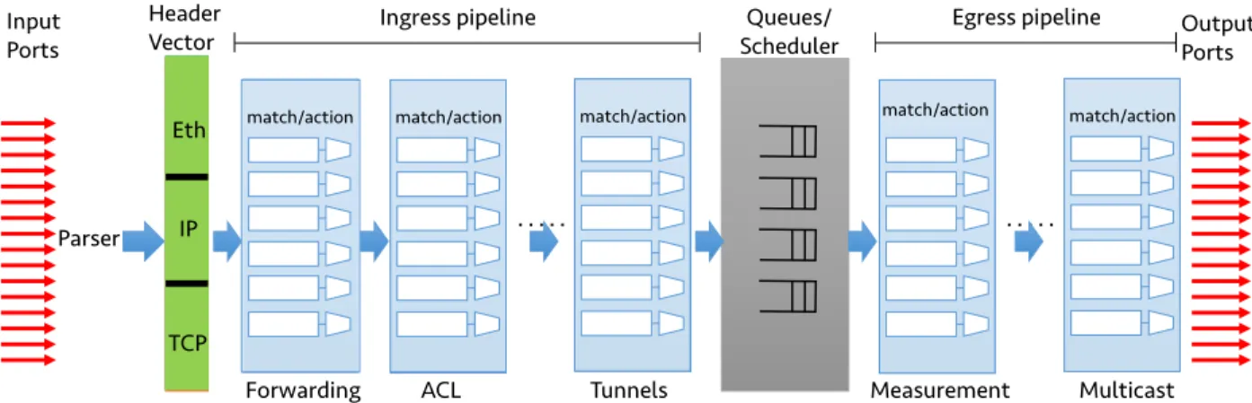 Figure 3-4: Architecture of a high-speed router showing the parser, pipelines, and scheduler.