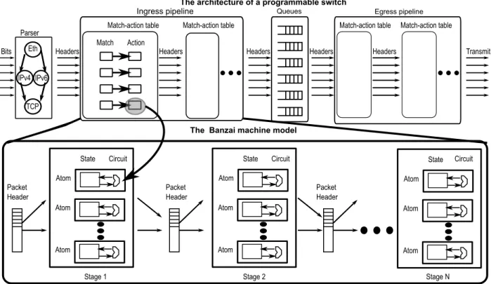 Figure 4-1: Banzai models the ingress or egress pipeline of a programmable router. An atom corresponds to an action in a match-action table