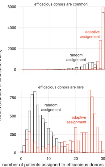 Figure 3: Adaptive strategy allocates more patients to efficacious donors. (top) For the parameterization most similar to the one in Table 1 (top), the adaptive strategy (red) allocated more patients to efficacious donors than random allocation (black) did