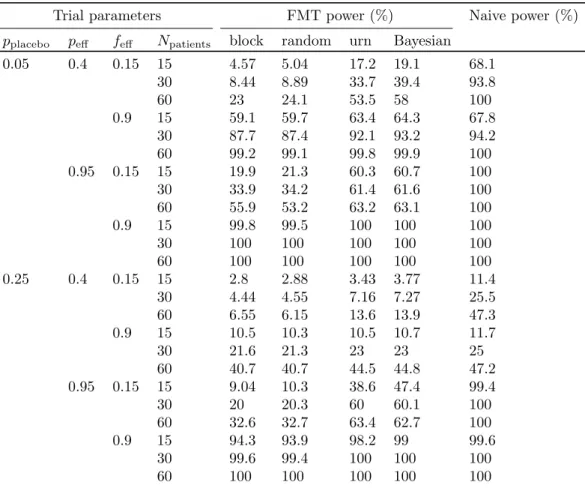 Table 2: Adaptive strategies yield clinical trials with higher statistical power. “FMT power” is the power computed by simulating the results of trials that would occur if the frequency of efficacious donors if f eff .