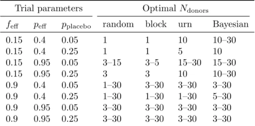 Table 3: The optimal number of donors varies by donor selection strategy and model parameter values