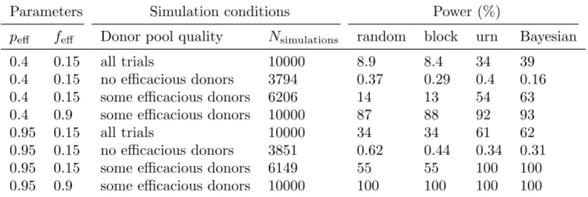 Table S2: Power of simulated clinical trials, conditioned on presence of efficacious donors