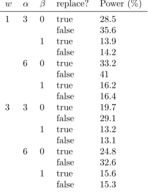 Table S4: Sensitivity of simulated clinical trial power to urn parameterization. Using the parameter set described in Table 1, 10,000 trials using the urn-based donor allocation were simulated for each of several combinations of the parameters for the urn 