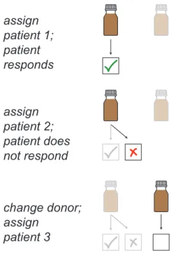 Figure 2: Adaptive donor allocations change depending on the trial’s progress. In a non-adaptive allocation, the patients and donors can be matched before any patient is treated
