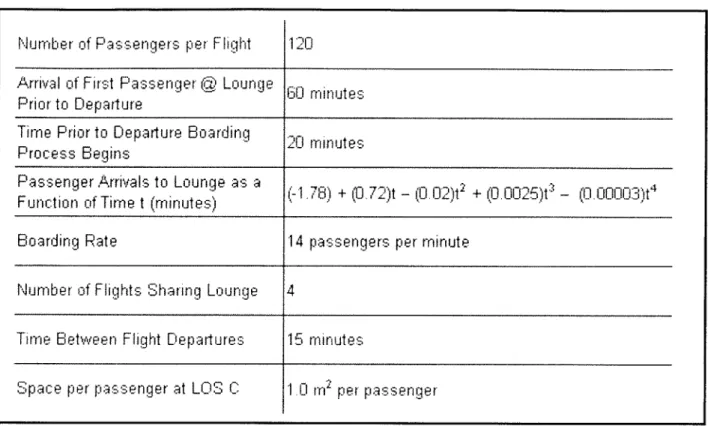 Table  2.1.  Assumptions  Needed  for Spreadsheet Analysis Number  of  Passengers  per  Flight  120
