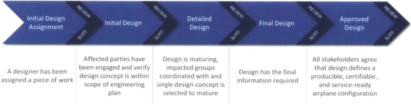 Figure 2-4:  Boeing  Product Development  Process