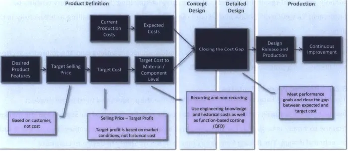 Figure 3-1: Target Costing Process  (Adapted  from Ansari et al. [10]  and Cooper &amp; Chew  [8])