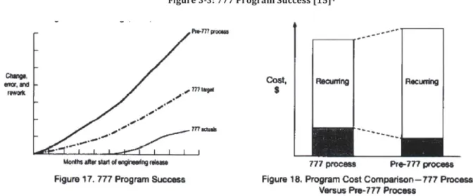 Figure 3-3: 777 Program Success  [15]4