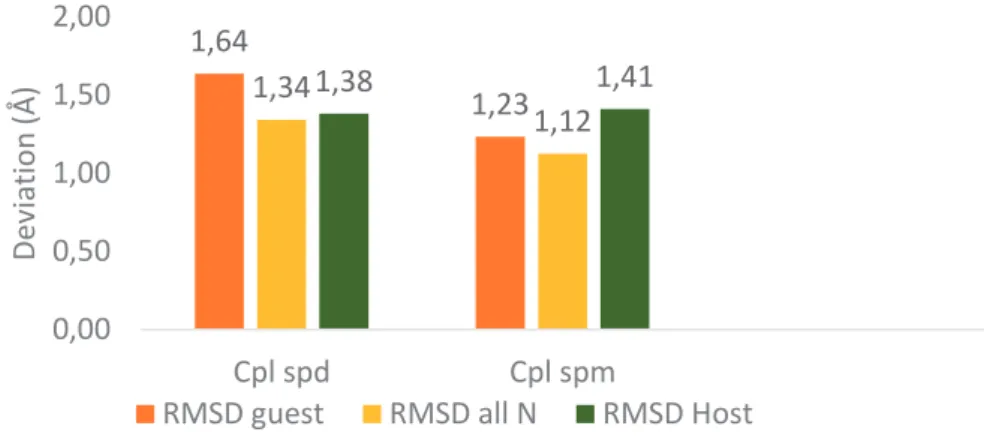 Figure 7 : RMSD of the host I-1 4  and guests spermidine  I-14  (spd) and spermine  I-8  (spm) in their complexes
