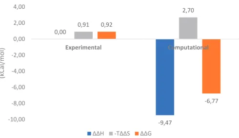 Figure 8 : Comparison between experimental (ITC) and computational data (MMPBSA) of the association  between I-1 4  and spermine  I-8  compared to spermidine  I-14 