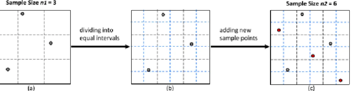 Figure 24 Doubling procedure of PLHS with k=2 variables (a) Initial LHS with  r=3 samples, (b) Dividing initial sample domain into 6 intervals with equal 
