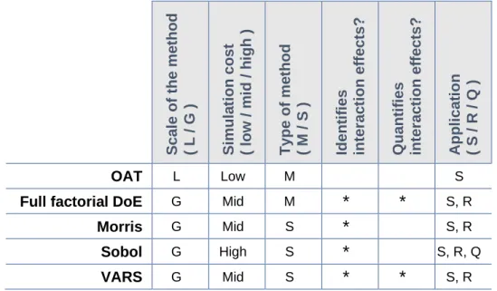 Table 8 Comparison of GSA methods against OAT, and full factorial DoE 