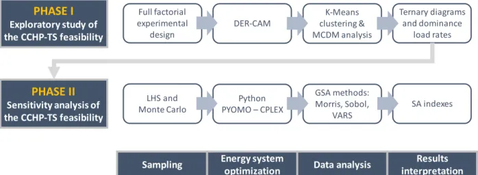 Figure 2 General methodology of this thesis  