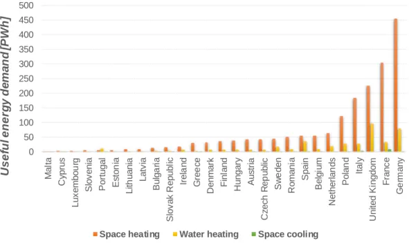 Figure 12 Useful energy demand for the residential sector in EU-27 for 2009 