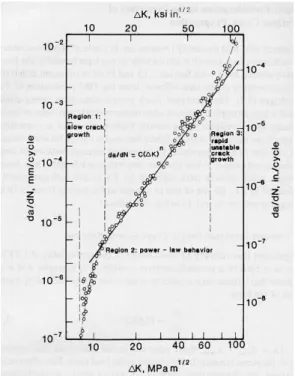 Fig. 1.10  Variation de la longueur de ssure au cours du chargement cyclique