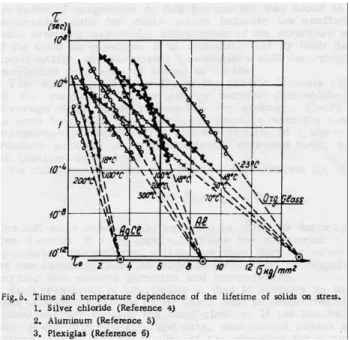 Fig. 1.12  Temps de rupture τ en fonction de la contrainte, pour diérents matériaux et diérentes températures T .