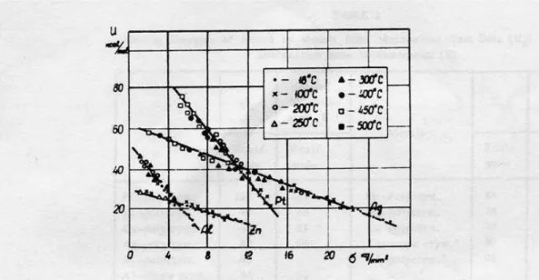 Fig. 1.13  Barrière d'énergie U en fonction de la contrainte, pour diérents matériaux et diérentes températures T .