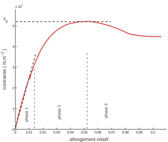 Fig. 2.12  Force appliquée F en fonction de la déformation de l'échantillon, lors d'une expérience de uage : chargement à vitesse constante v = 10µm.s − 1 d'une feuille de polycarbonate sans défaut initial.