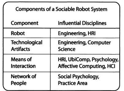 Figure  2-2:  The  components  that  make  up  a  sociable  robot system  and  the main  disciplines  of influence.