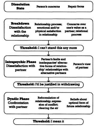 Figure  3-2:  Three  of Duck's  relationship  dissolution  phases with threshold  for moving  to next  stage.