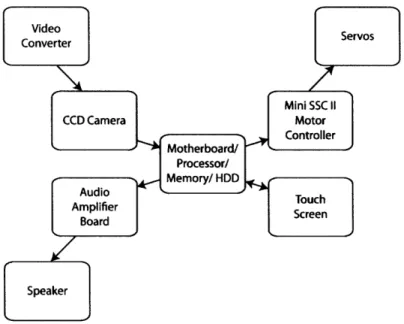Figure  7-7:  Diagram of  electronics  components  in  robot.