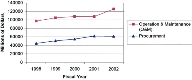 FIGURE  1.1:  TOTAL DEFENSE  BUDGET  ALLOCATIONS  FOR FISCAL YEAR&#34; 2