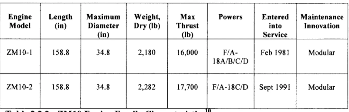 Table  2.2.2:  ZM10 Engine  Family  Characteristics