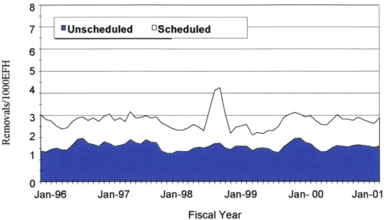 FIGURE  5.2.1.1:  ZM10-1  ENGINE  REMOVALS 8 7  'Unscheduled  DScheduled 6 5 8  4 3 1 0