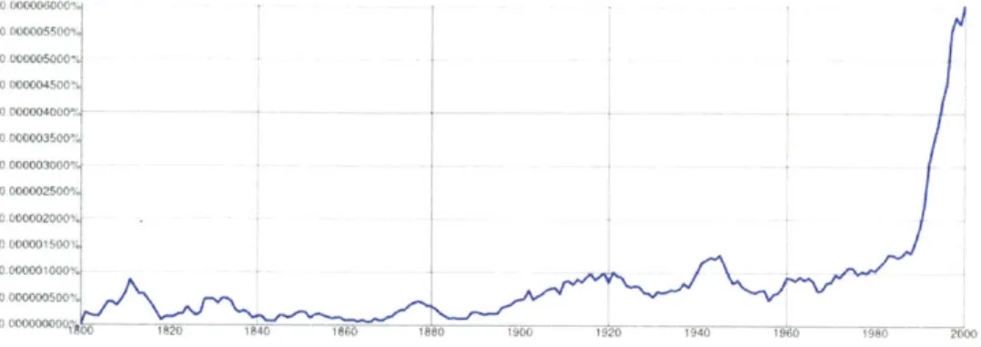 Figure  1-1:  Popularity  of the  term  &#34;remix&#34;  based  on word  frequency  (from  Google  NGram).