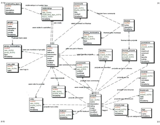 Figure  3-14:  Initial  Entity  Relationship  Diagram  of the  ScratchR  database  (ca