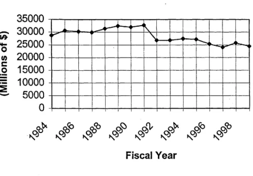 Figure  1.2: US  Air Force  and  Maintenance Allocations (Year 2000  Dollars)