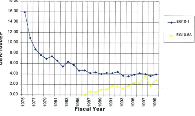 Figure  6.3  EGIO-1  and  EGIO-5A  UER/1000EFH  vs.  Fiscal Year
