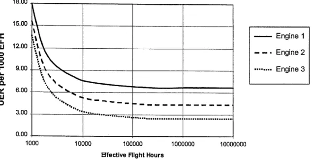 Figure  6.5:  Ideal  UER/1000EFH  Representation 18.00 15.00  _ :---  Engine  1 Li  12.00L Engine 2 __9.00_  Engine 3 6.00 Lso  '