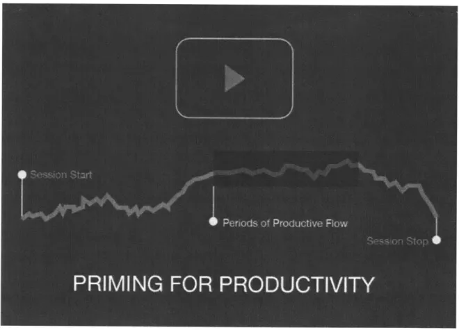 Figure  9.  Priming  for  Productivity - Overview.