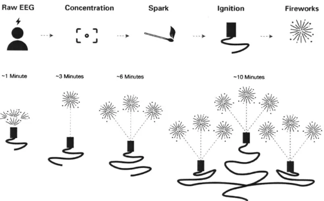 Figure  14.  Mind  Controlled  Fireworks - Game  Mechanism