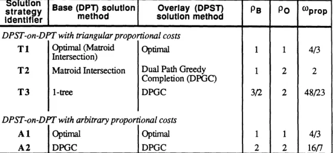 Table  I:  Proportional  costs  DPST-on-DPT  solution  options