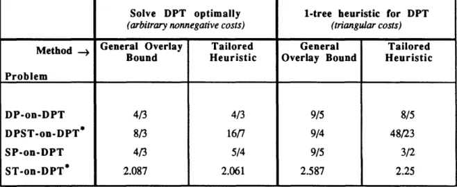Table  II:  Comparison  of  general  overlay  bound  and  specialized bounds  for  selected  versions  of  proportional  cost  problems