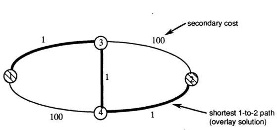 Figure  7(b):  Completion  cost multiplier for  -direct  graphs