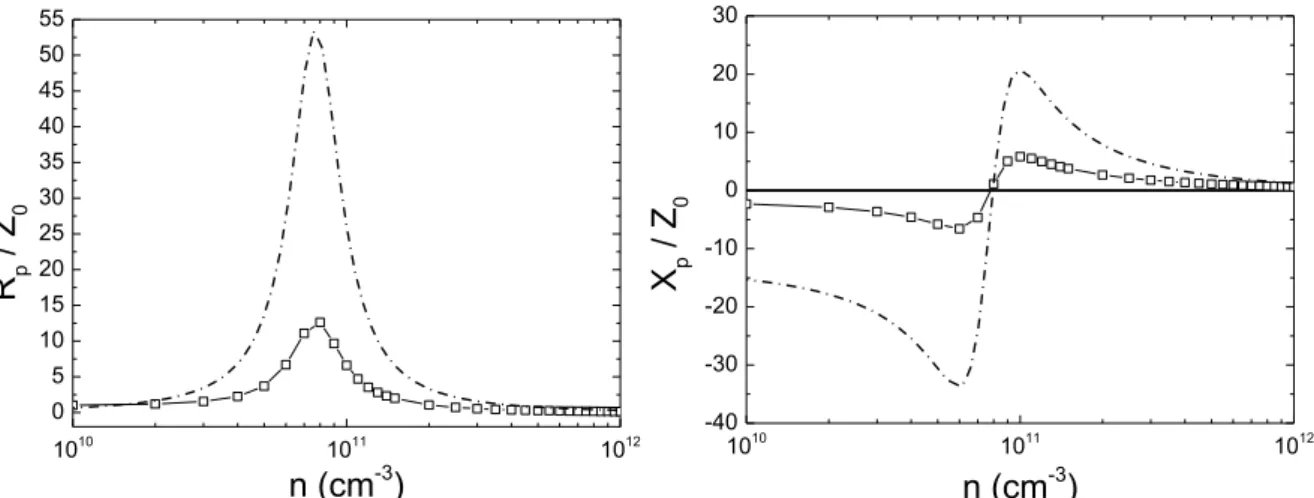 Figure 2.9 Résistances R p   et réactances X p  en fonction de la densité plasma pour un applicateur de  type monopôle (traits avec symbole) et de type plan (traits discontinus) obtenues respectivement par le 