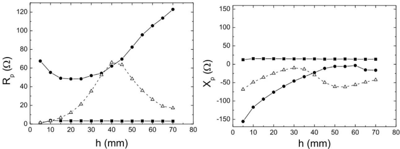 Figure 2.10 Résistance R p  et réactance X p  en fonction de la longueur d’antenne rayonnant dans le vide  (triangles) et dans un plasma de densité n = 5 × 10 10  cm -3  (ronds) et n = 5 × 10 11  cm -3  (carrés)