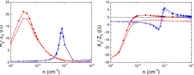 Figure 2.11 Résistances R p  et réactances X p  en fonction de la densité plasma pour deux fréquences  d’excitation, 2,45 GHz (carrés) et 352 MHz (ronds)