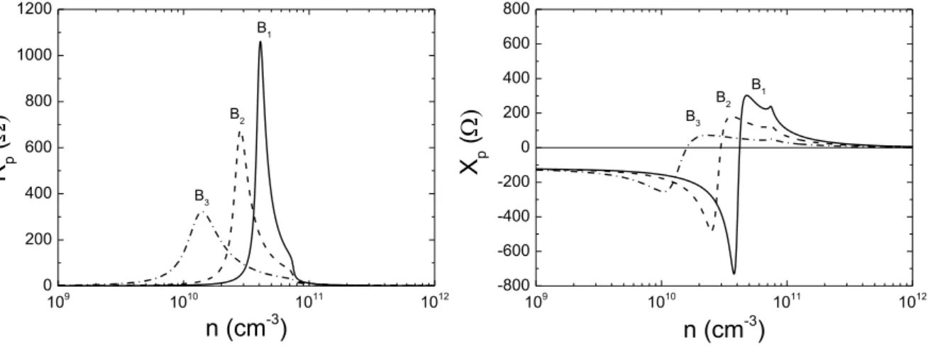 Figure 2.12 Résistance R p  et réactance X p  d’une antenne monopôle en fonction de la densité plasma  pour un champ magnétique de 600 G (B 1 ), 700 G (B 2 ) et 800 G (B 3 )