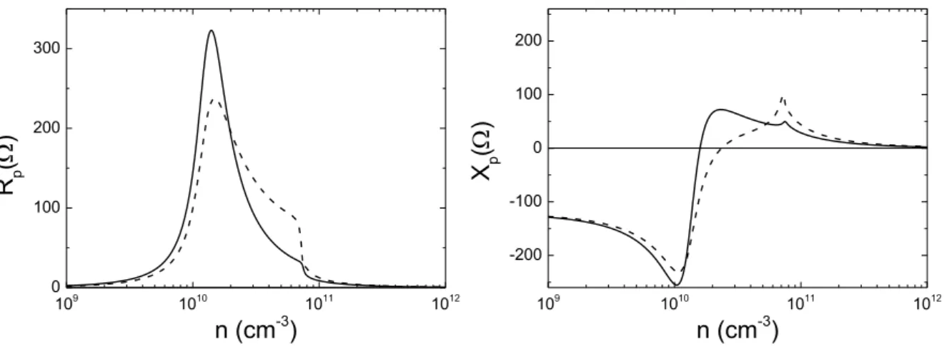 Figure 2.15 Résistance R p  et réactance X p  d’une antenne monopole en fonction de la densité plasma B 