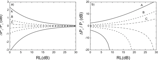 Figure 3.2 Erreurs sur la puissance incidente (a) et la puissance réfléchie (b) mesurées à l’aide d’un  coupleur bidirectionnel de directivité 10 (A), 20 (B) et 30 dB (C) en fonction de l’adaptation de la 