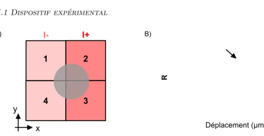Fig. II.2 Mesure de la position de la figure de diffraction. A) Représentation des qua- qua-drants du détecteur numérotés de 1 à 4