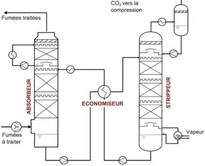 Figure 1 1: Procédé de captage de CO 2  en post combustion par absorption chimique (d’après  document interne EDF R&amp;D) 