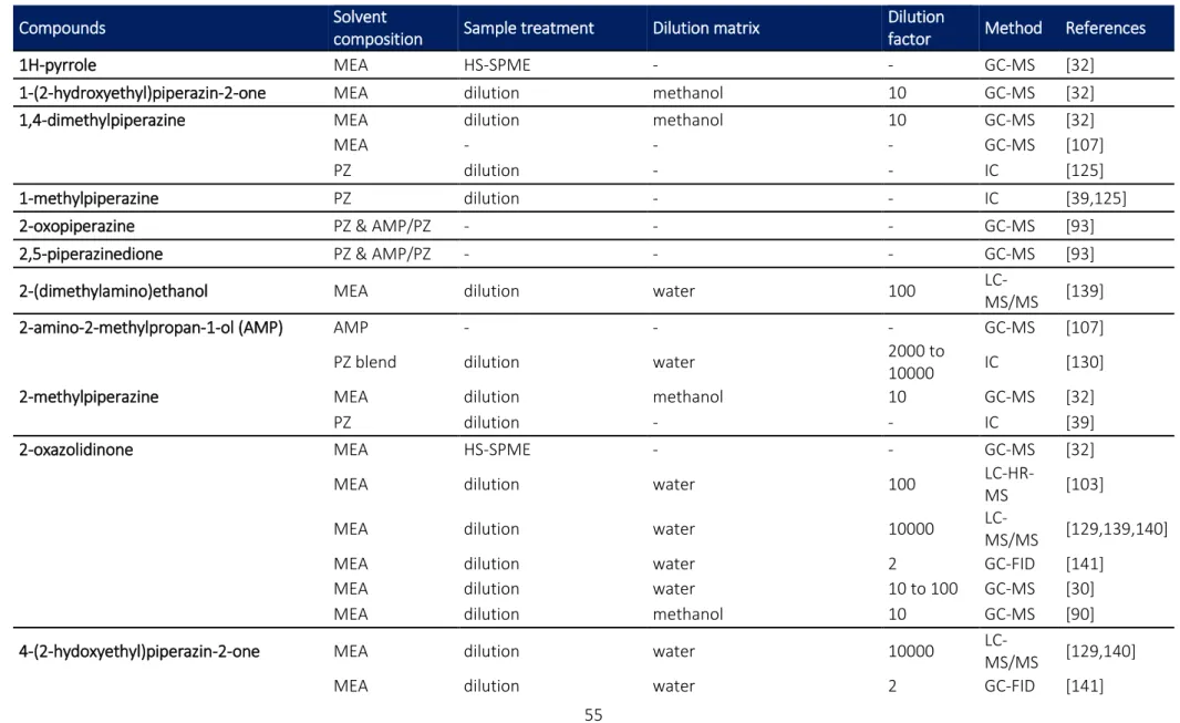 Table 8: Analytical methods used for the analysis of amine and degradation products in CO 2  capture solvents 