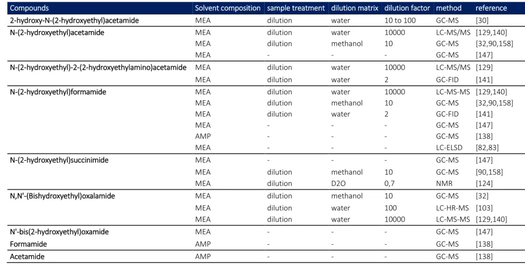 Table 11: Analytical methods associated to the analysis of amides degradation compounds 